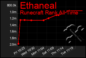 Total Graph of Ethaneal