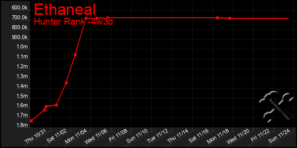 Last 31 Days Graph of Ethaneal