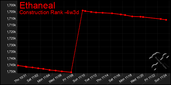 Last 31 Days Graph of Ethaneal