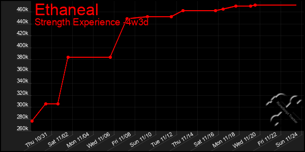 Last 31 Days Graph of Ethaneal