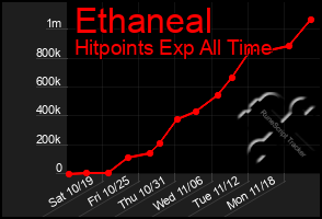 Total Graph of Ethaneal