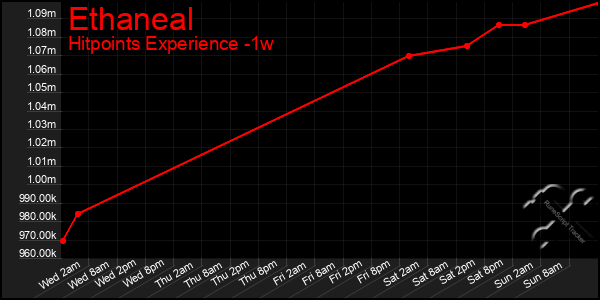 Last 7 Days Graph of Ethaneal