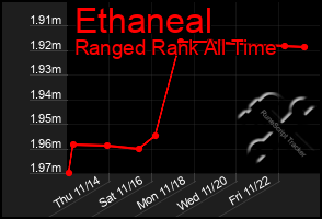 Total Graph of Ethaneal