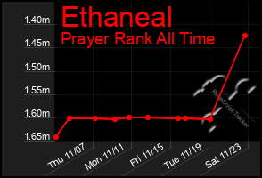 Total Graph of Ethaneal