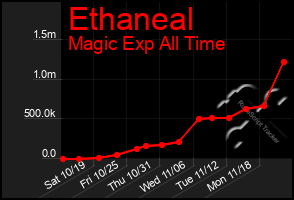 Total Graph of Ethaneal