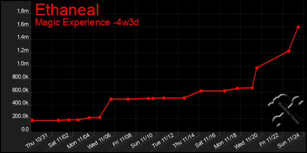 Last 31 Days Graph of Ethaneal