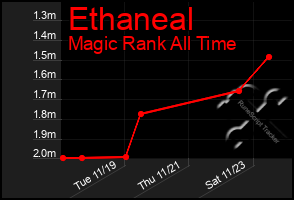 Total Graph of Ethaneal