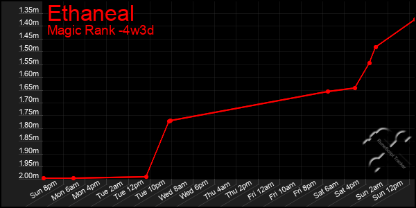 Last 31 Days Graph of Ethaneal