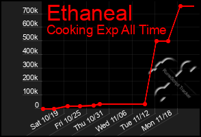 Total Graph of Ethaneal