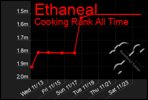 Total Graph of Ethaneal