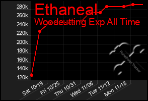 Total Graph of Ethaneal