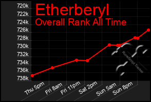 Total Graph of Etherberyl