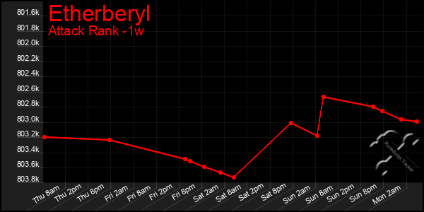 Last 7 Days Graph of Etherberyl