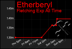 Total Graph of Etherberyl
