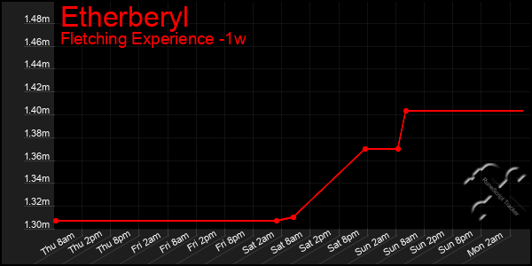 Last 7 Days Graph of Etherberyl