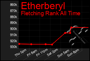 Total Graph of Etherberyl