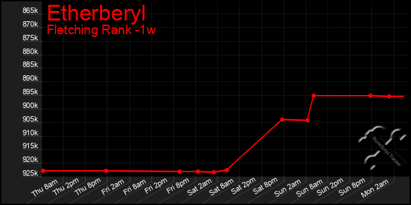Last 7 Days Graph of Etherberyl
