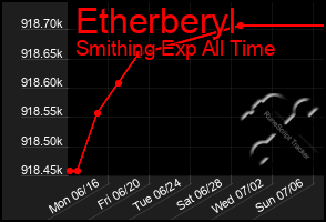 Total Graph of Etherberyl