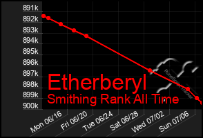 Total Graph of Etherberyl