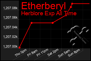 Total Graph of Etherberyl