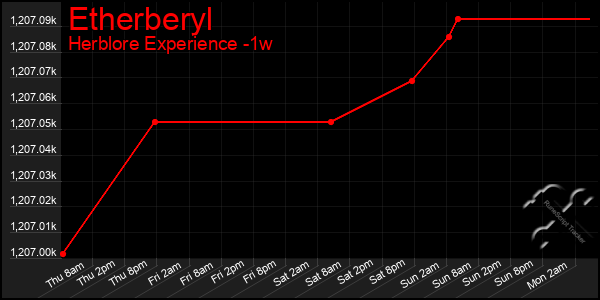 Last 7 Days Graph of Etherberyl