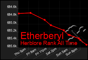 Total Graph of Etherberyl
