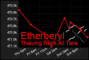 Total Graph of Etherberyl