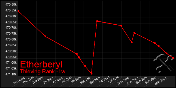 Last 7 Days Graph of Etherberyl