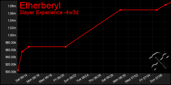 Last 31 Days Graph of Etherberyl