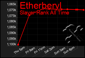 Total Graph of Etherberyl