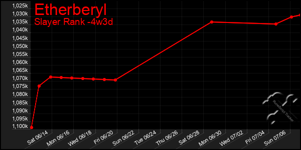 Last 31 Days Graph of Etherberyl