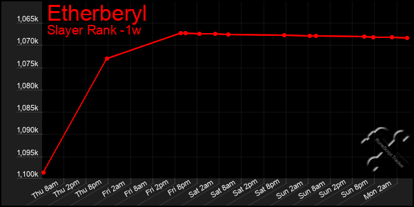 Last 7 Days Graph of Etherberyl