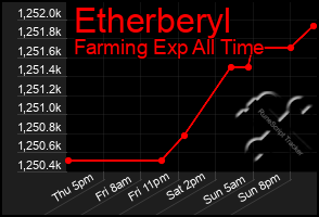 Total Graph of Etherberyl