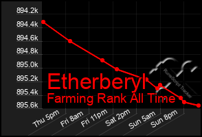 Total Graph of Etherberyl