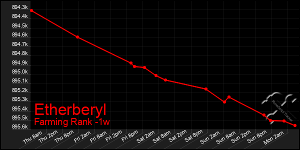 Last 7 Days Graph of Etherberyl