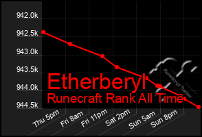 Total Graph of Etherberyl