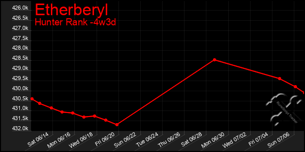 Last 31 Days Graph of Etherberyl