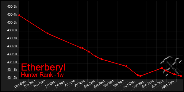 Last 7 Days Graph of Etherberyl