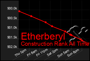 Total Graph of Etherberyl
