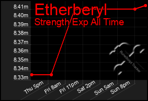 Total Graph of Etherberyl