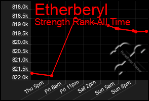 Total Graph of Etherberyl