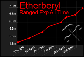 Total Graph of Etherberyl