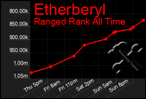 Total Graph of Etherberyl
