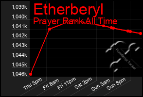 Total Graph of Etherberyl