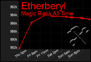 Total Graph of Etherberyl
