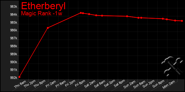 Last 7 Days Graph of Etherberyl