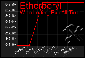 Total Graph of Etherberyl