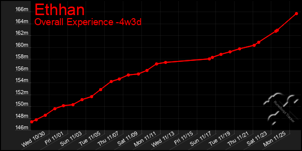 Last 31 Days Graph of Ethhan