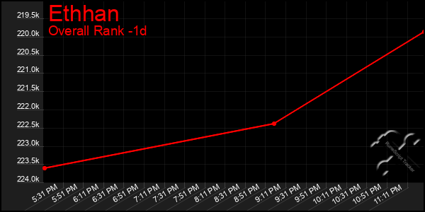 Last 24 Hours Graph of Ethhan