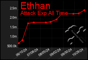 Total Graph of Ethhan